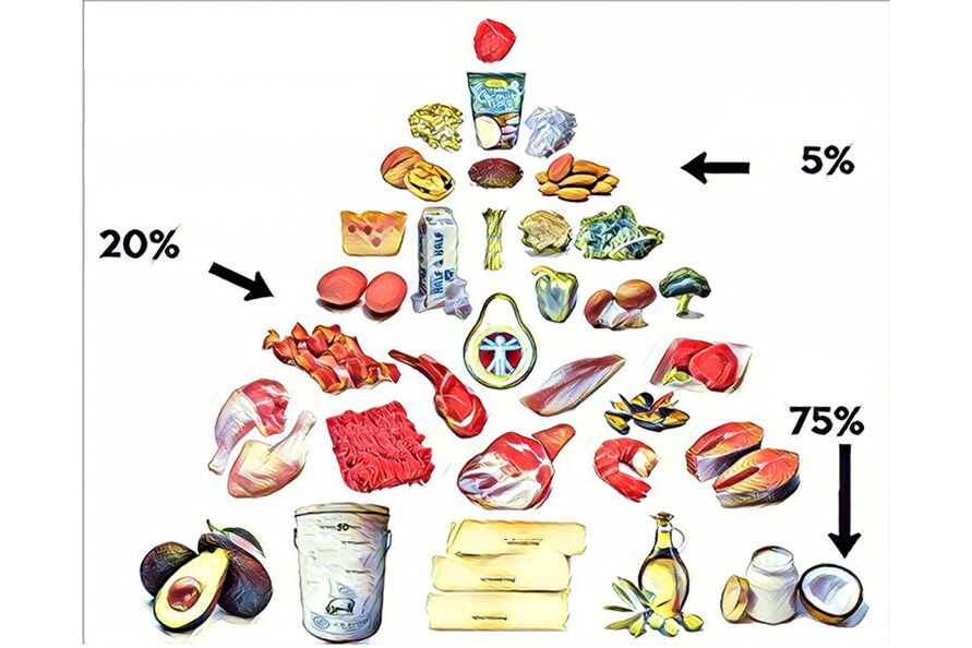 piramida dahareun dina diet keto